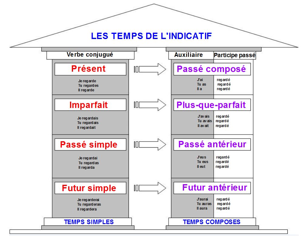 tous les temps de l indicatif